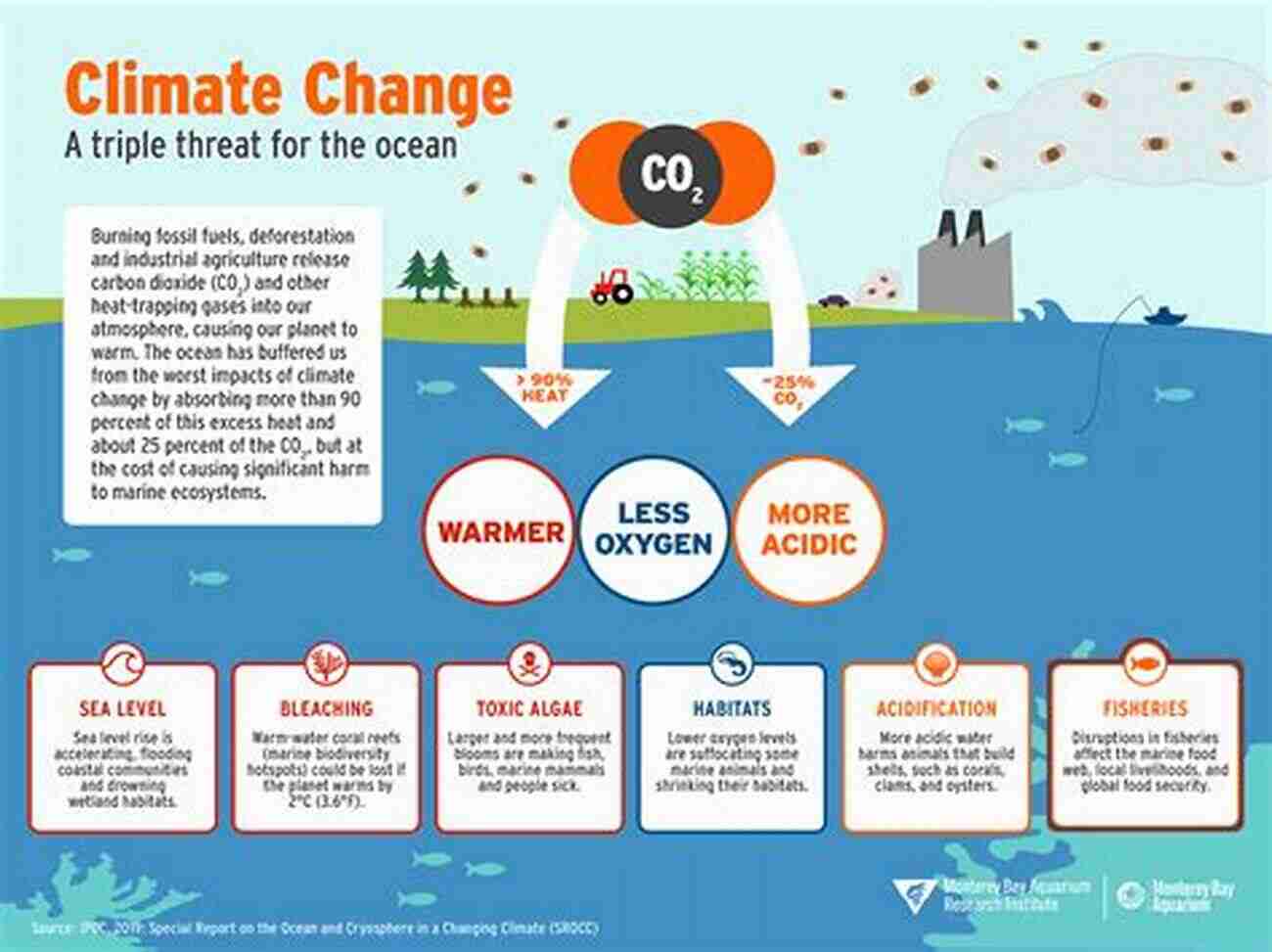 Climate Change And Coastal Ecosystems Climate Change And Coastal Ecosystems: Long Term Effects Of Climate And Nutrient Loading On Trophic Organization (CRC Marine Science 35)