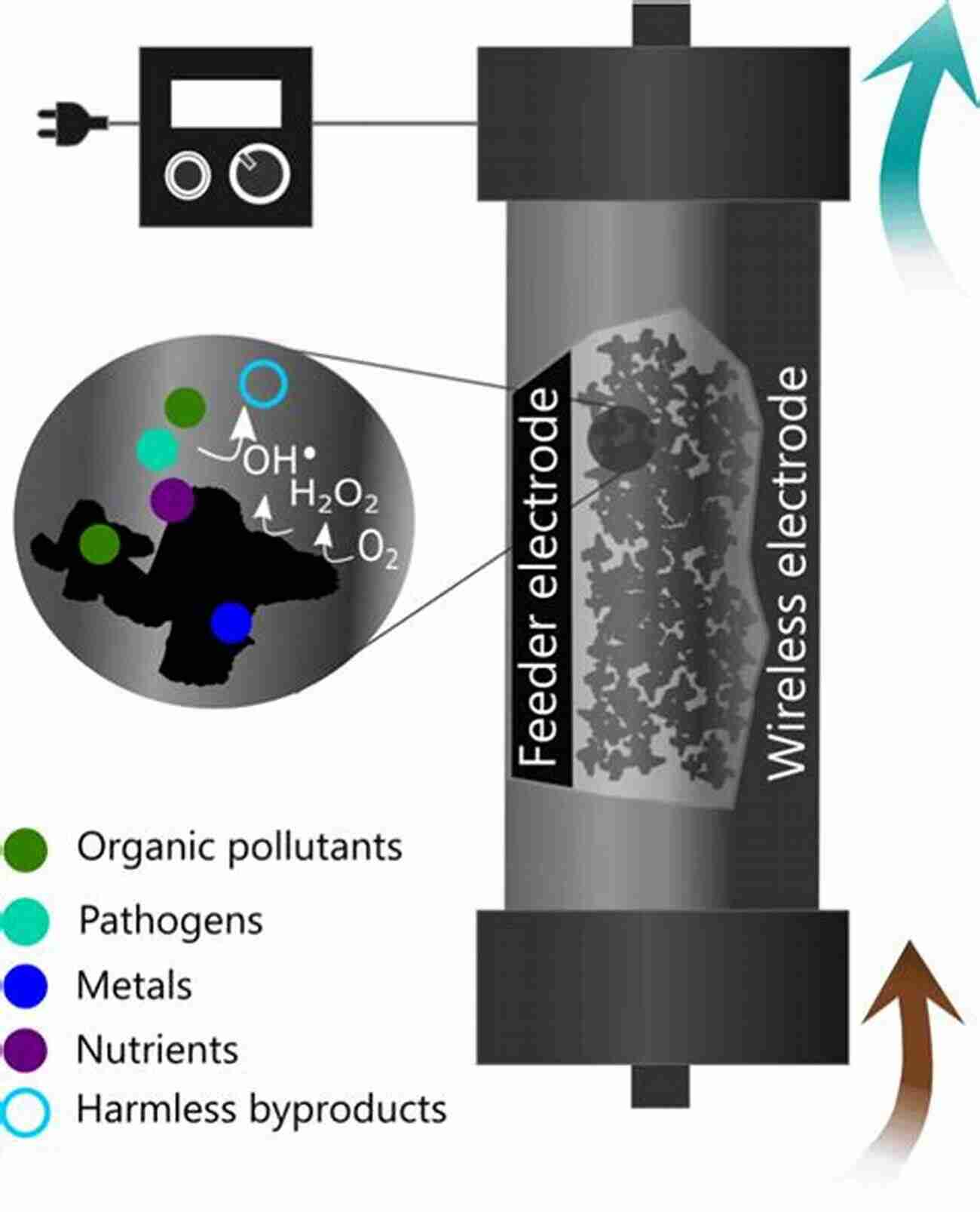 Electrochemical Water And Wastewater Treatment Transforming Polluted Water Into Crystal Clear Resources Electrochemical Water And Wastewater Treatment