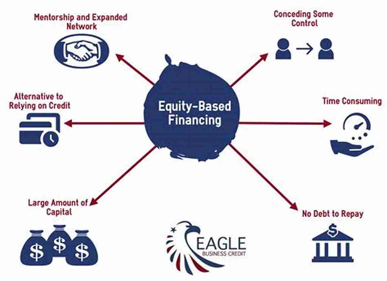 Explaining Equity Based Financing EB 5 And U S Securities Law: EB 5 Following The JOBS Act (Private Placement Handbook And White Papers 3)