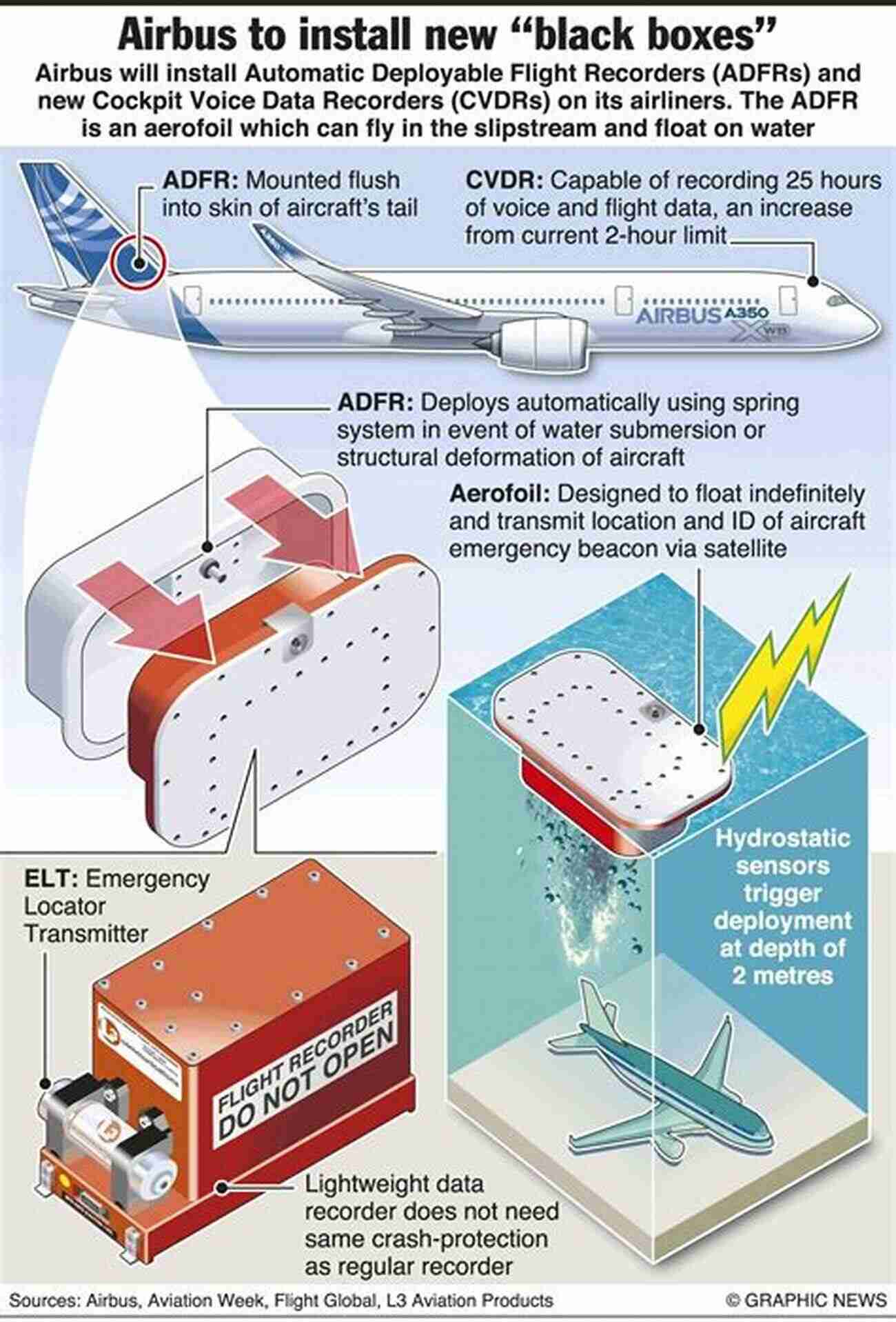 Flight Data Recorder Civil Avionics Systems (Aerospace Series)