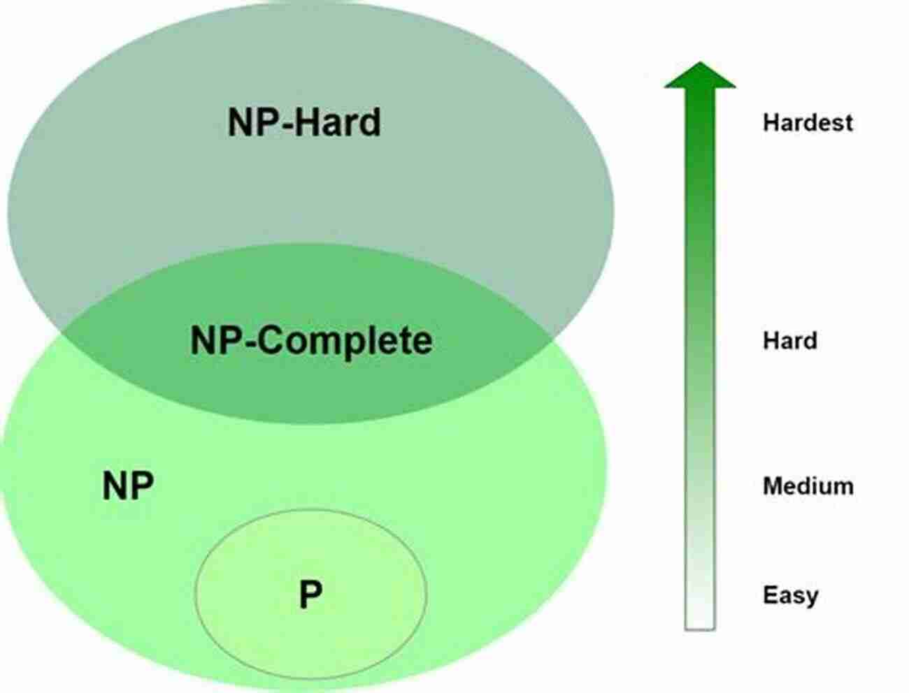 Graph Representing P Versus NP Problem Graph Theory: Favorite Conjectures And Open Problems 2 (Problem In Mathematics)