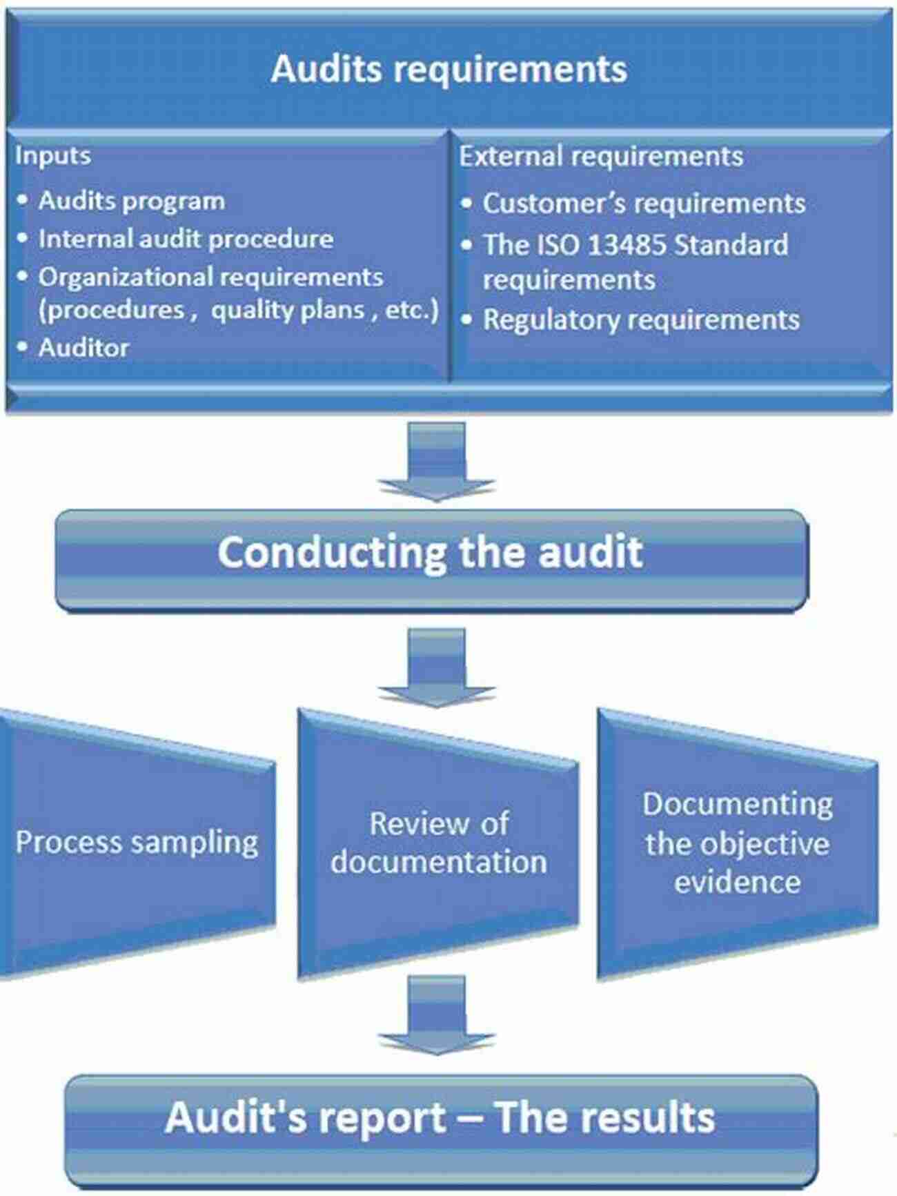 ISO Internal Audit Process ISO Internal Audit A Plain English Guide: A Step By Step Handbook For Internal Auditors In Small Businesses (ISO Pocket 6)