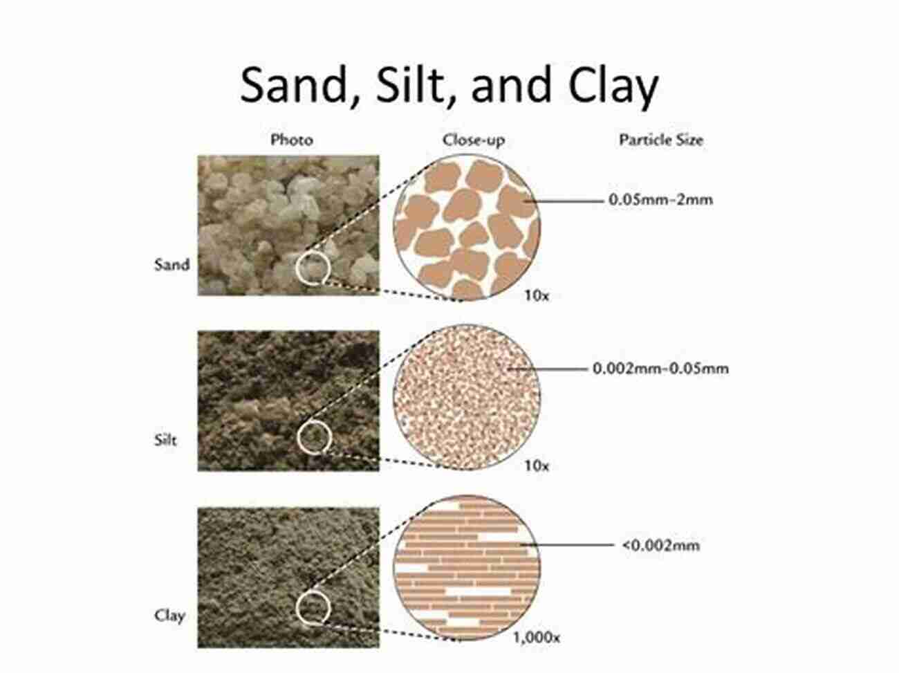 Various Types Of Soils Showcasing Their Distinct Characteristics Soils In Natural Landscapes Earl B Alexander